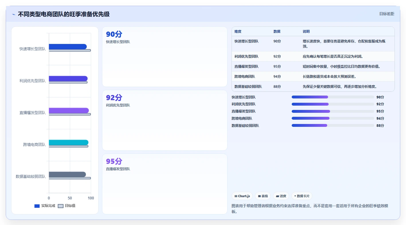 电商管理业务拆解：团队绩效为什么影响旺季准备