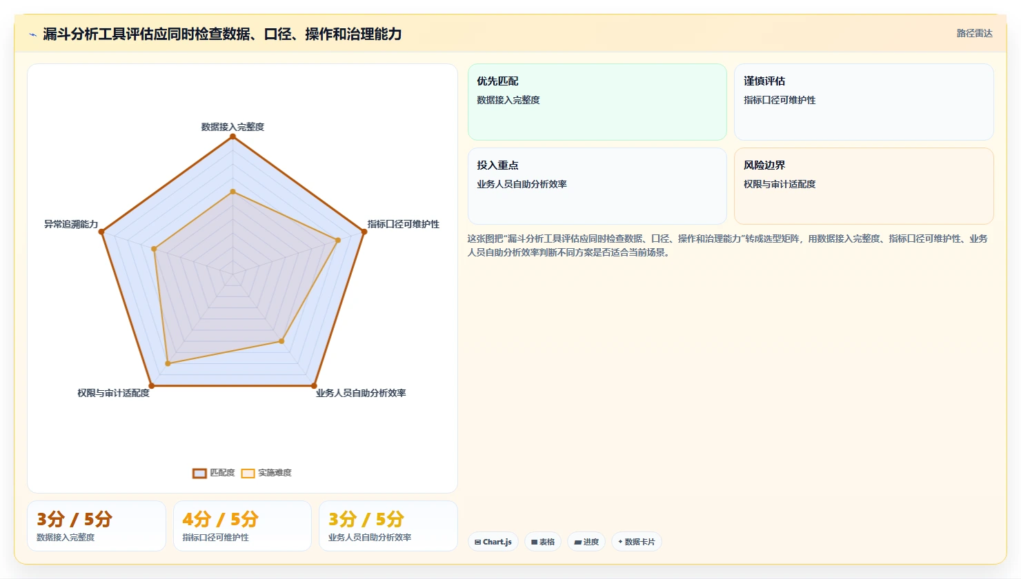 运营数据实用方法：围绕转化漏斗建立指标体系