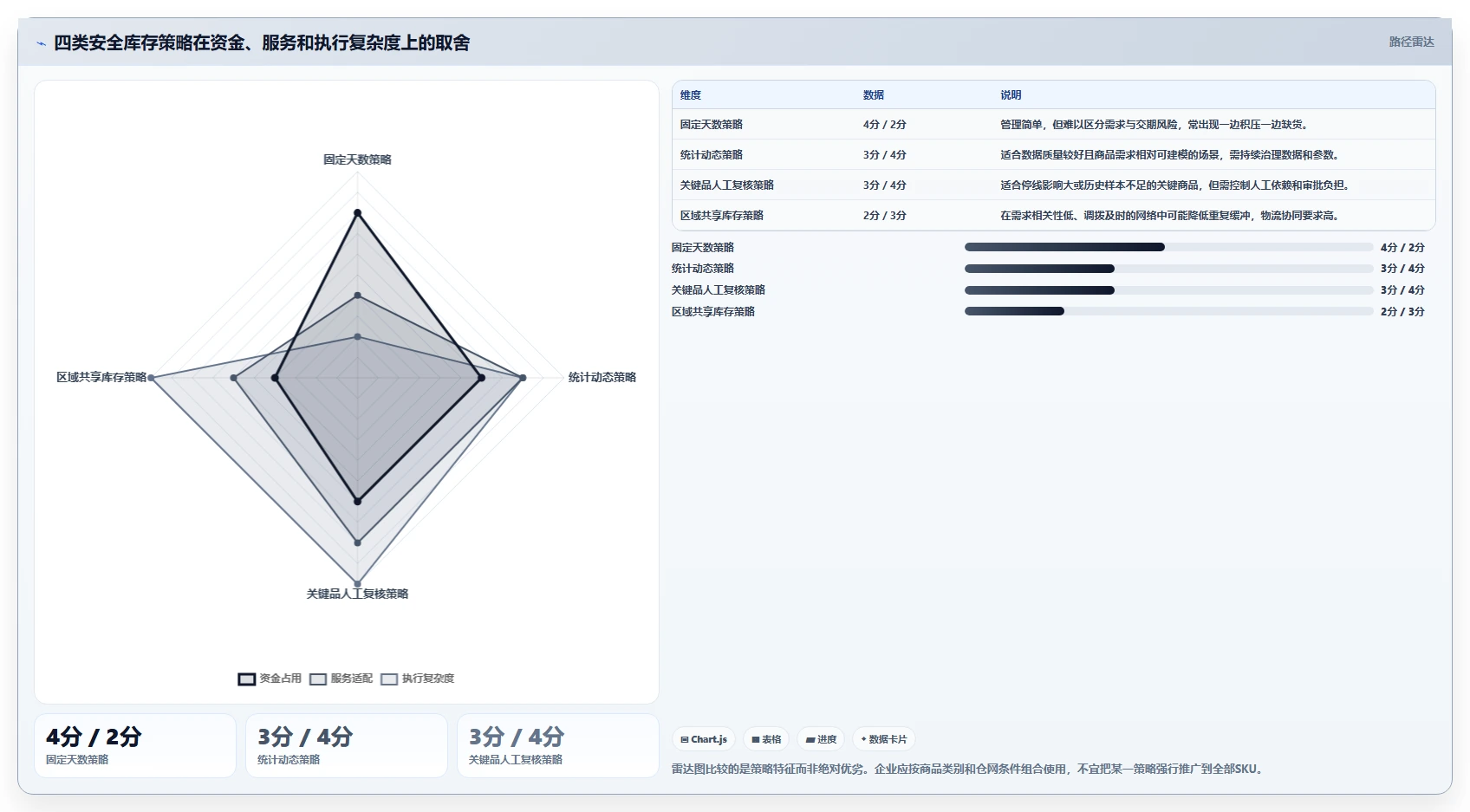 仓库安全库存管理检查方法：通过动态调整评估成本控制质量