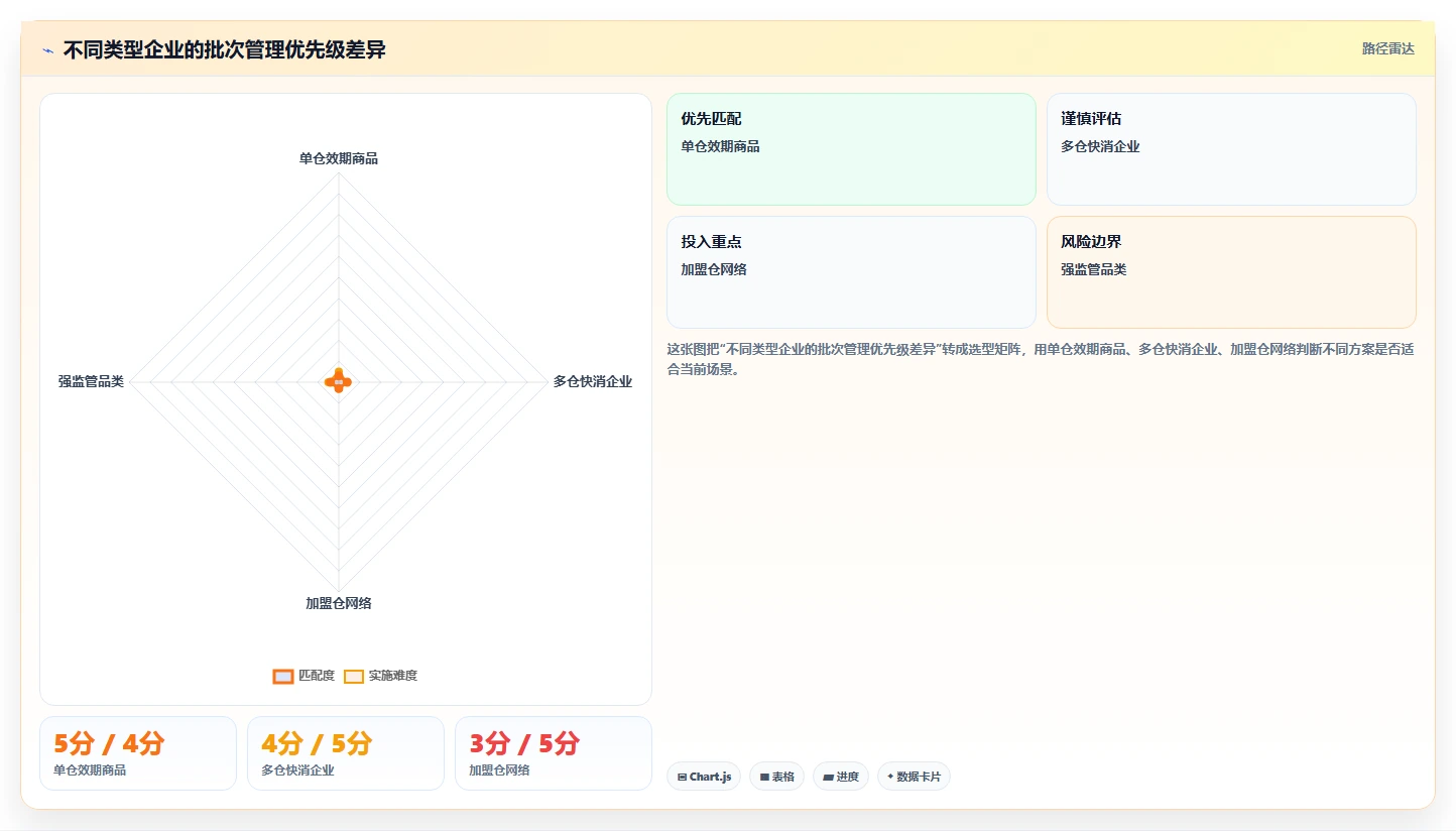 电商仓储管理：多仓企业管理方法：把设备应用转化为规范批次追踪