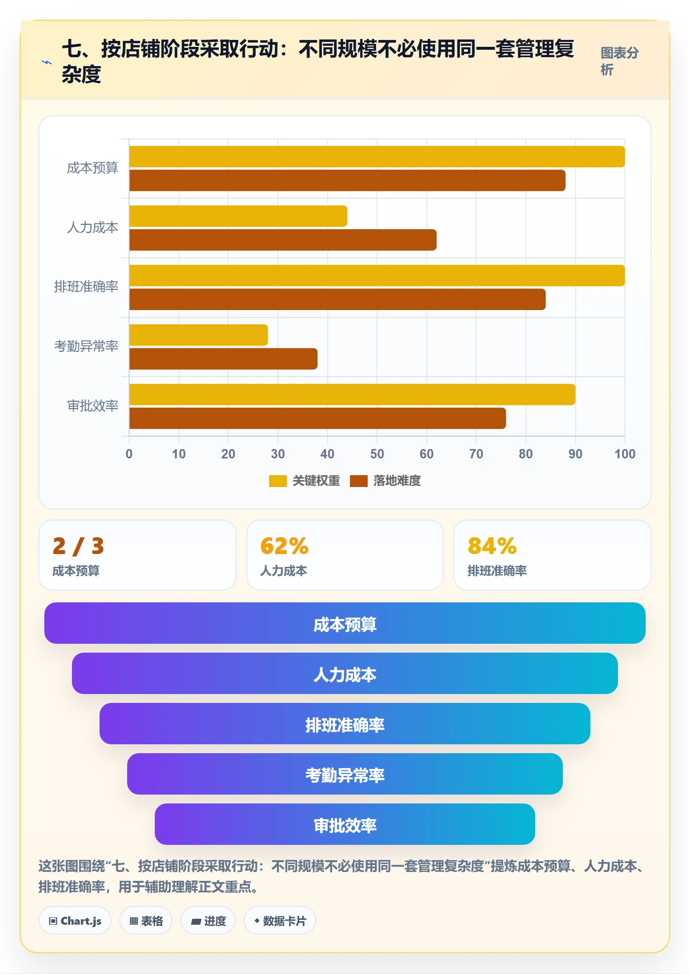 七、按店铺阶段采取行动：不同规模不必使用同一套管理复杂度