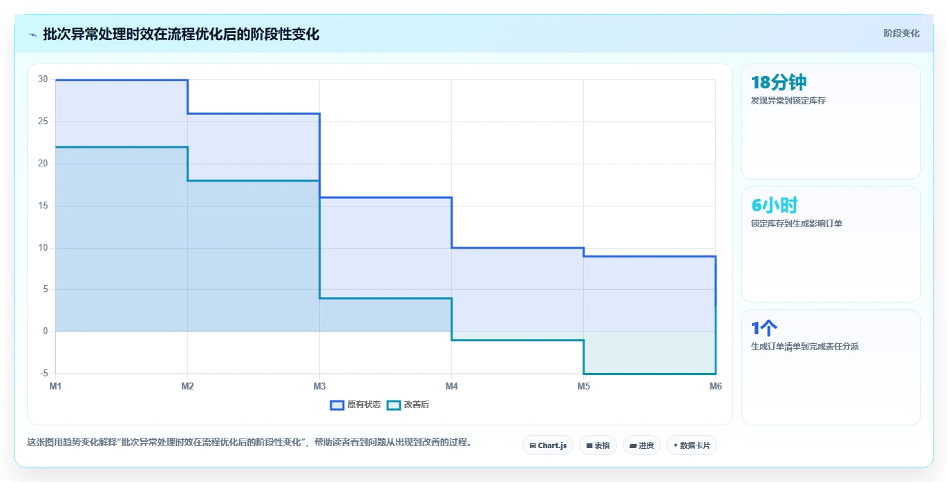 电商仓储管理：多仓企业评估框架：打包复核是否真正带来规范批次追踪