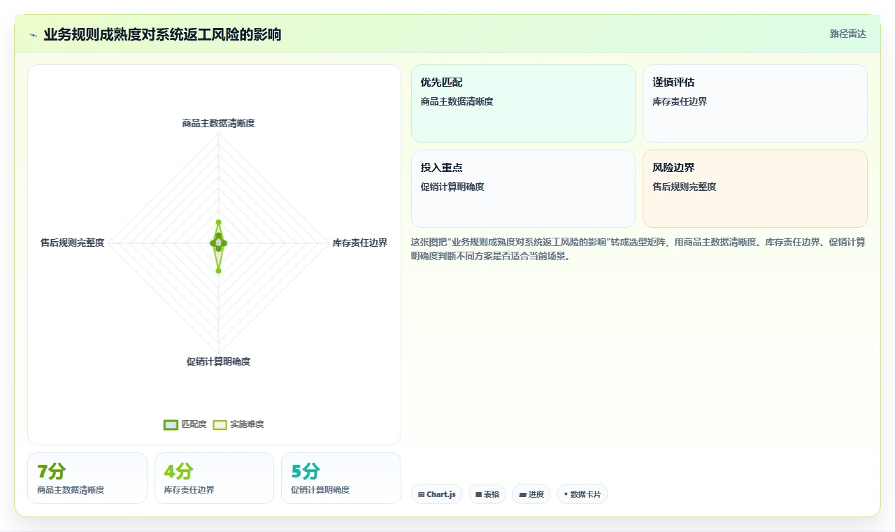 电商系统开发：电商企业避坑版教程：系统架构从准备到复盘