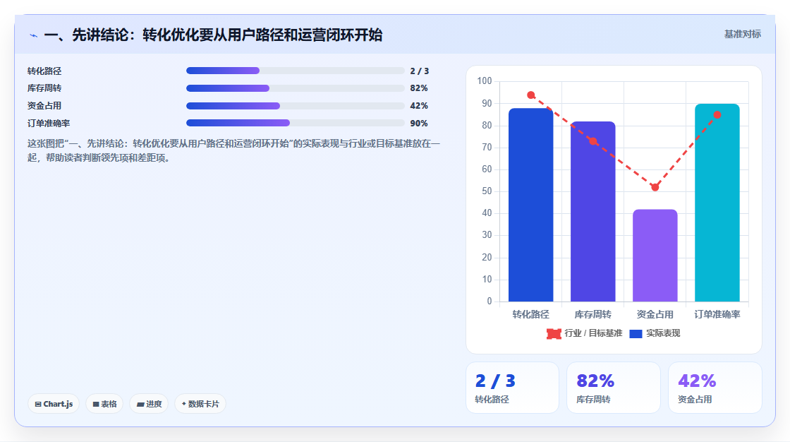 一、先讲结论：转化优化要从用户路径和运营闭环开始