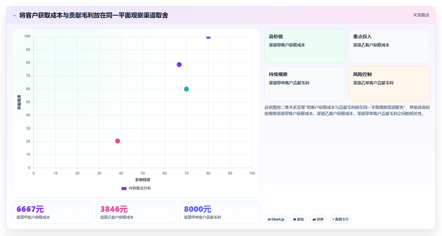 运营数据升级方案：用成本控制改善渠道对比