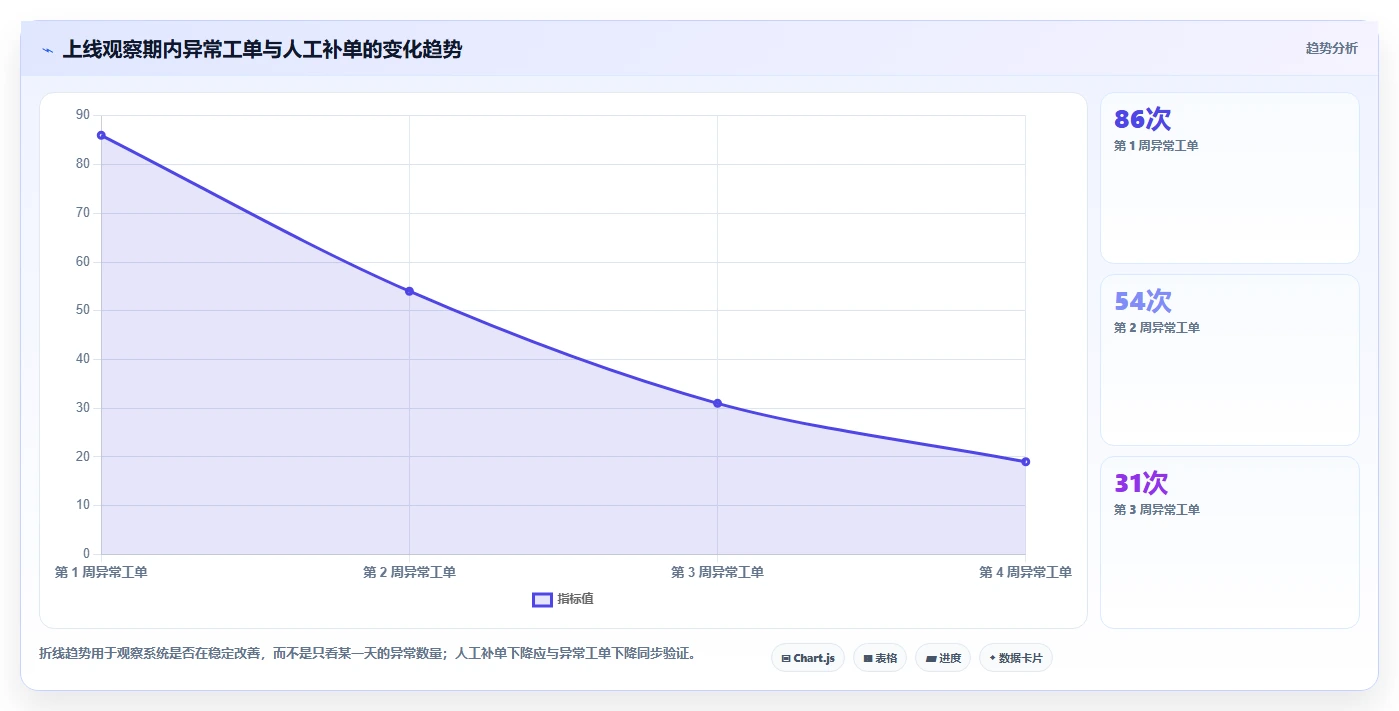 电商系统开发：供应链团队场景拆解：上线验收如何做到明确项目边界