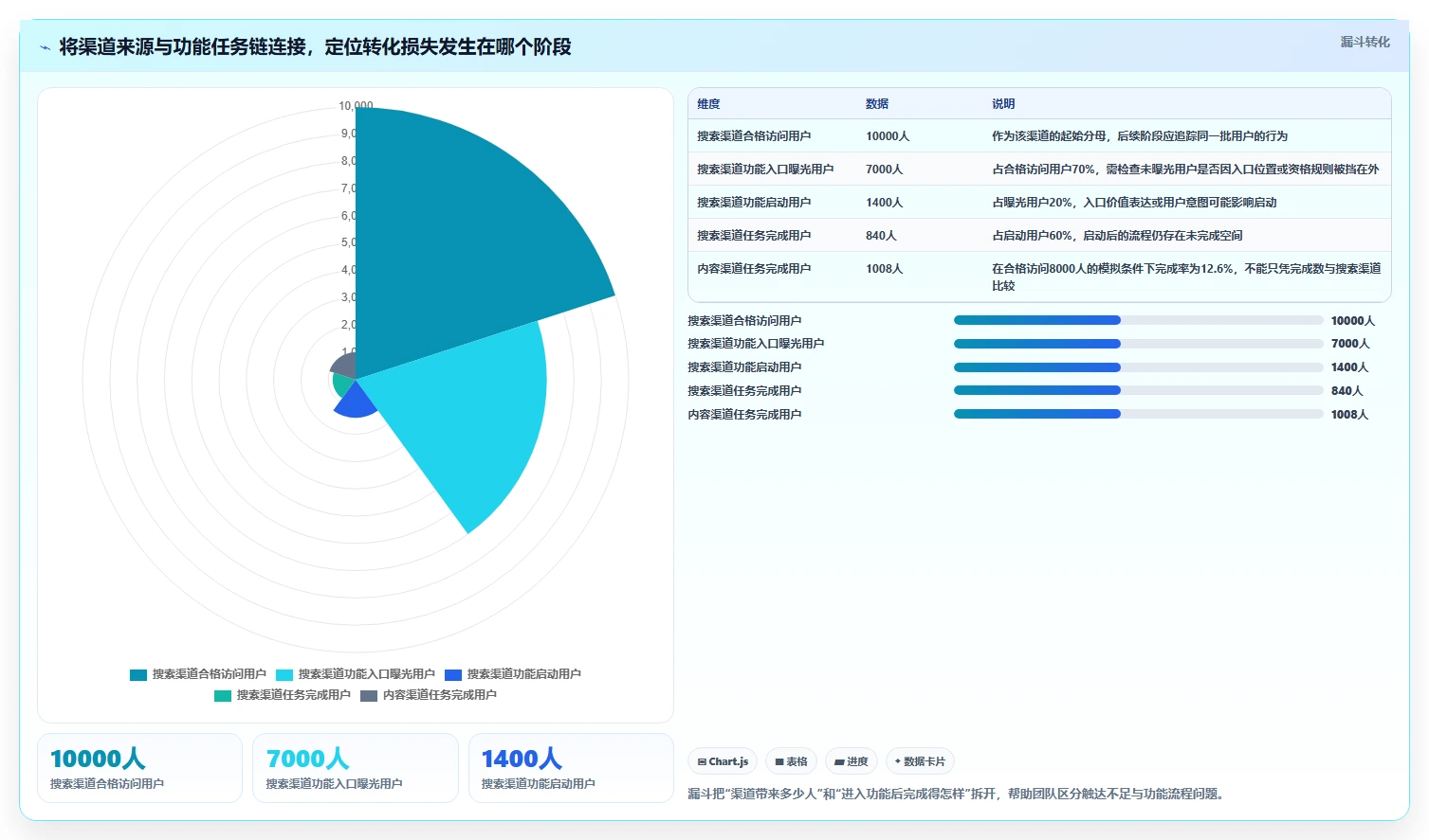 运营数据数据方法：用渠道对比支撑核心功能判断
