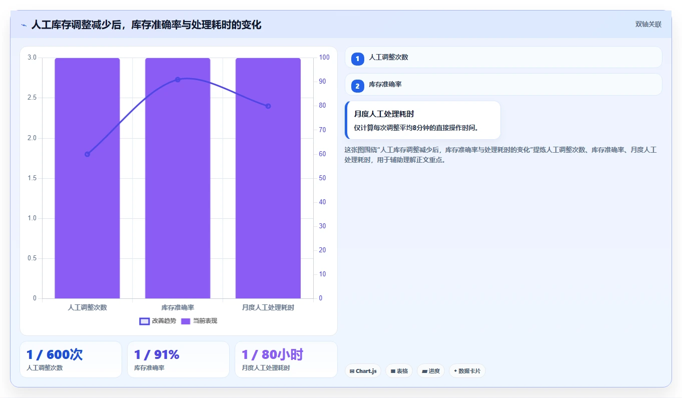电商管理怎么优化？先从库存协同的新手避坑入手