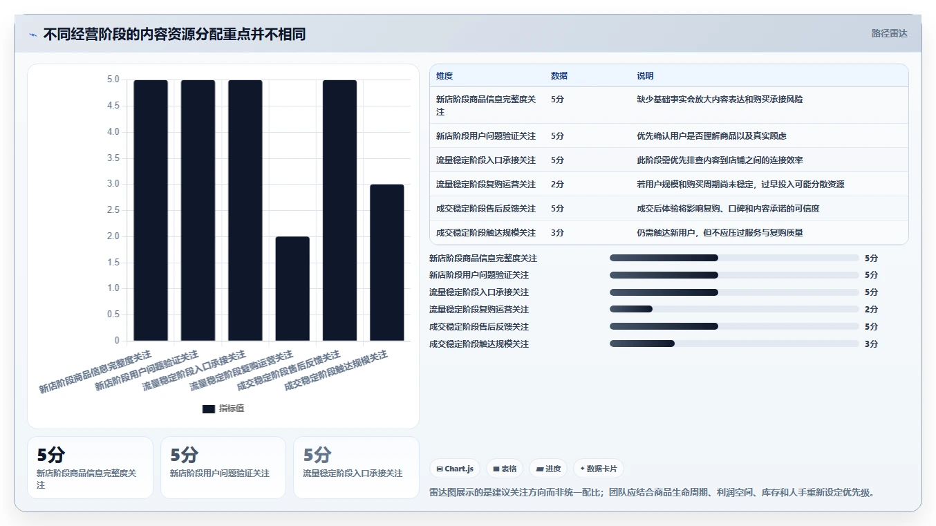 店铺运营包括哪些方面怎么用?内容运营场景下的核心功能拆解
