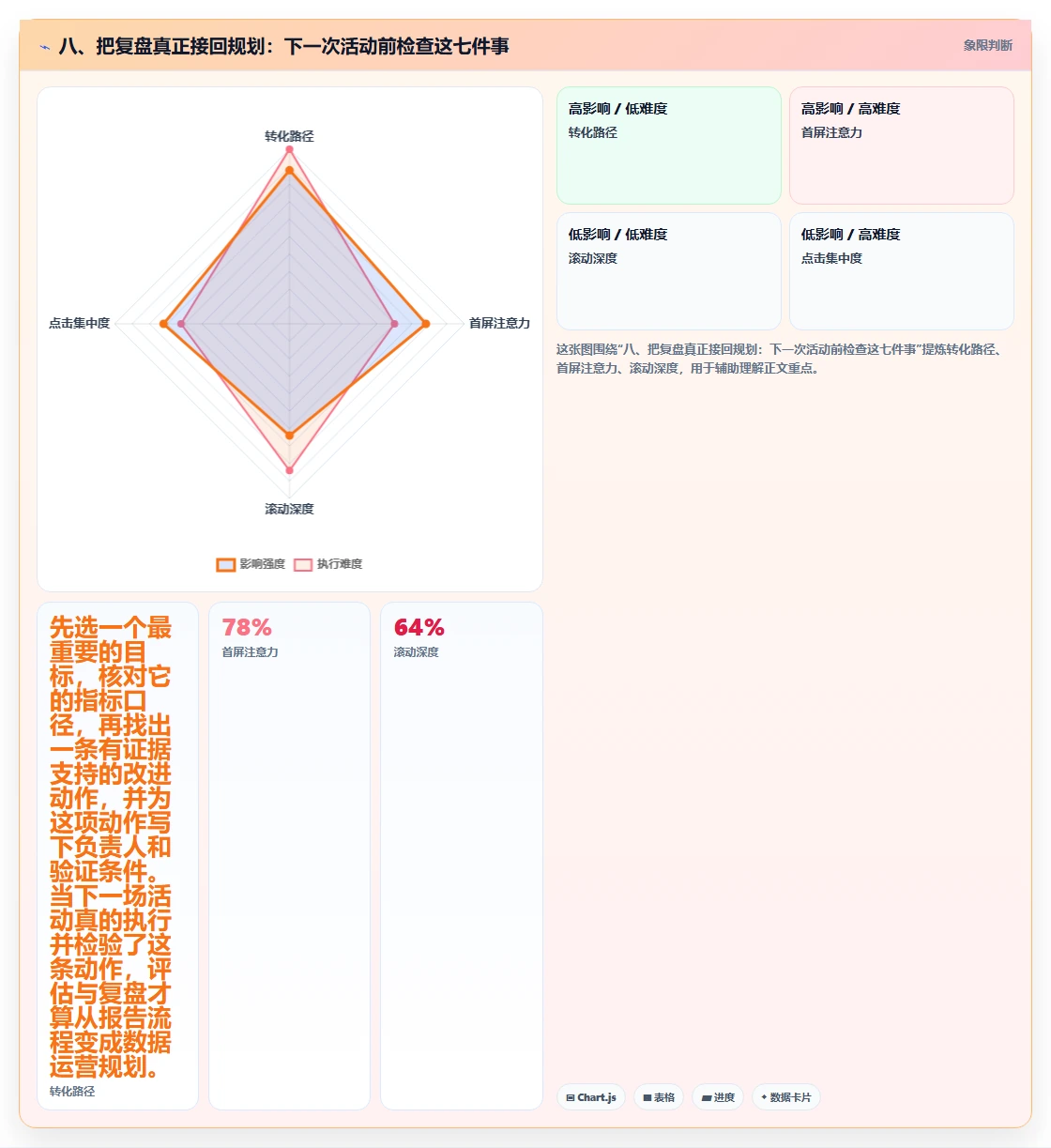 八、把复盘真正接回规划：下一次活动前检查这七件事
