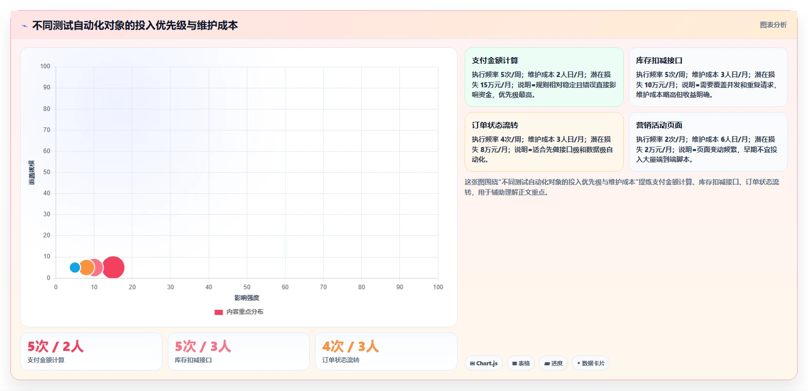 电商系统开发：创业团队常见误区：长期迭代为什么总遇到测试不充分