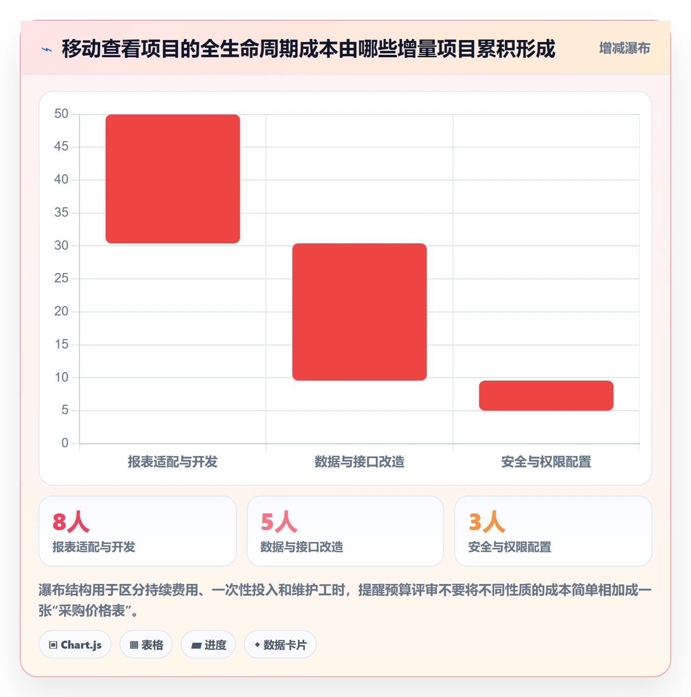 bi 平台基础课：移动查看相关的成本控制一次讲透