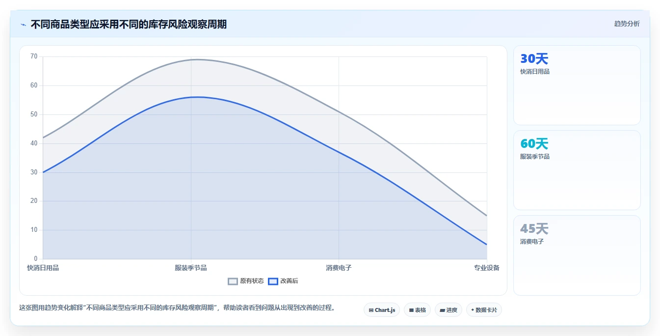 电商库存选择标准：滞销处理维度如何评估系统搭建