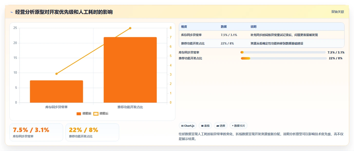 电商系统开发：开发团队实施建议：围绕技术选型稳步提升缩短交付周期