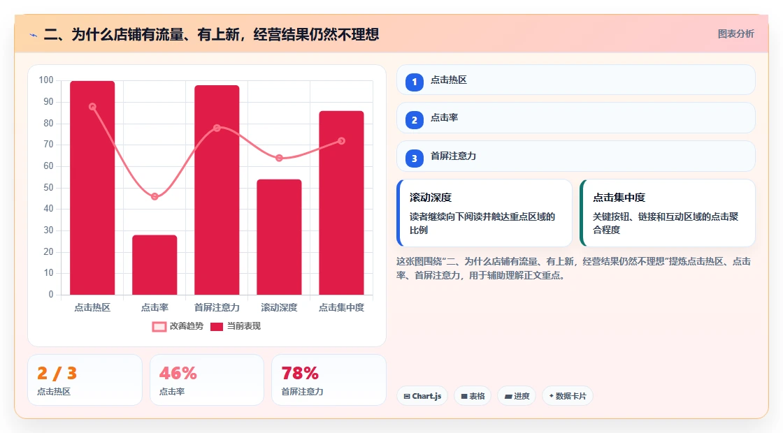 二、为什么店铺有流量、有上新，经营结果仍然不理想