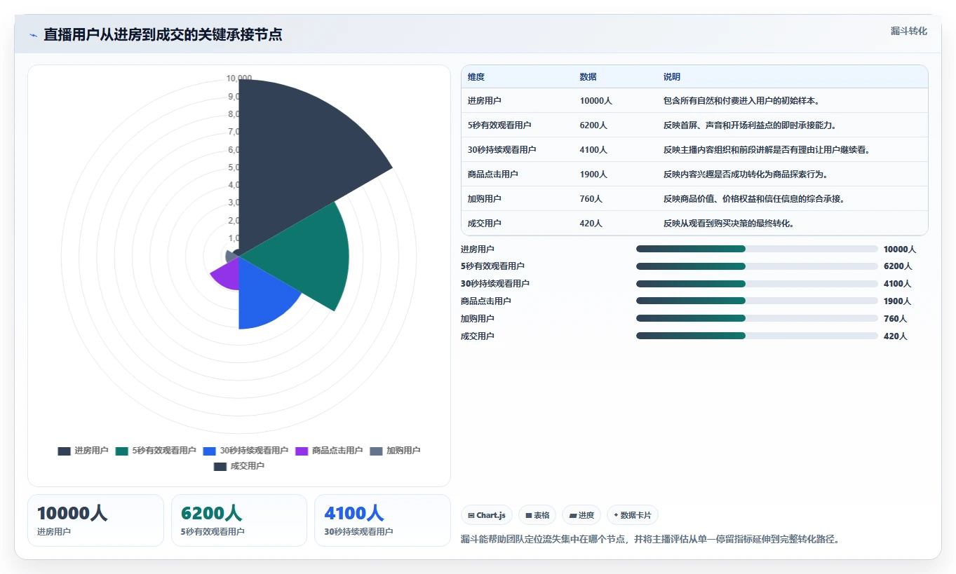 直播数据复盘：品牌商家复盘框架：主播评估如何定位停留时长短