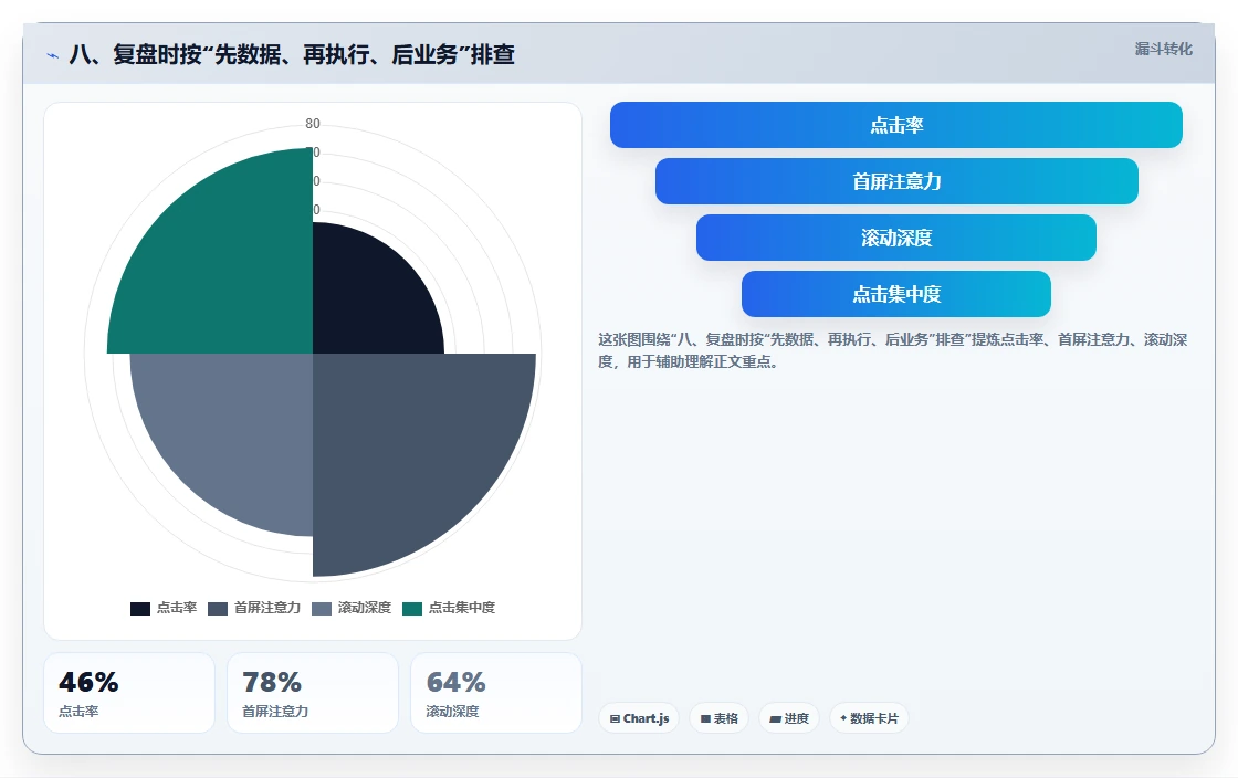 八、复盘时按“先数据、再执行、后业务”排查