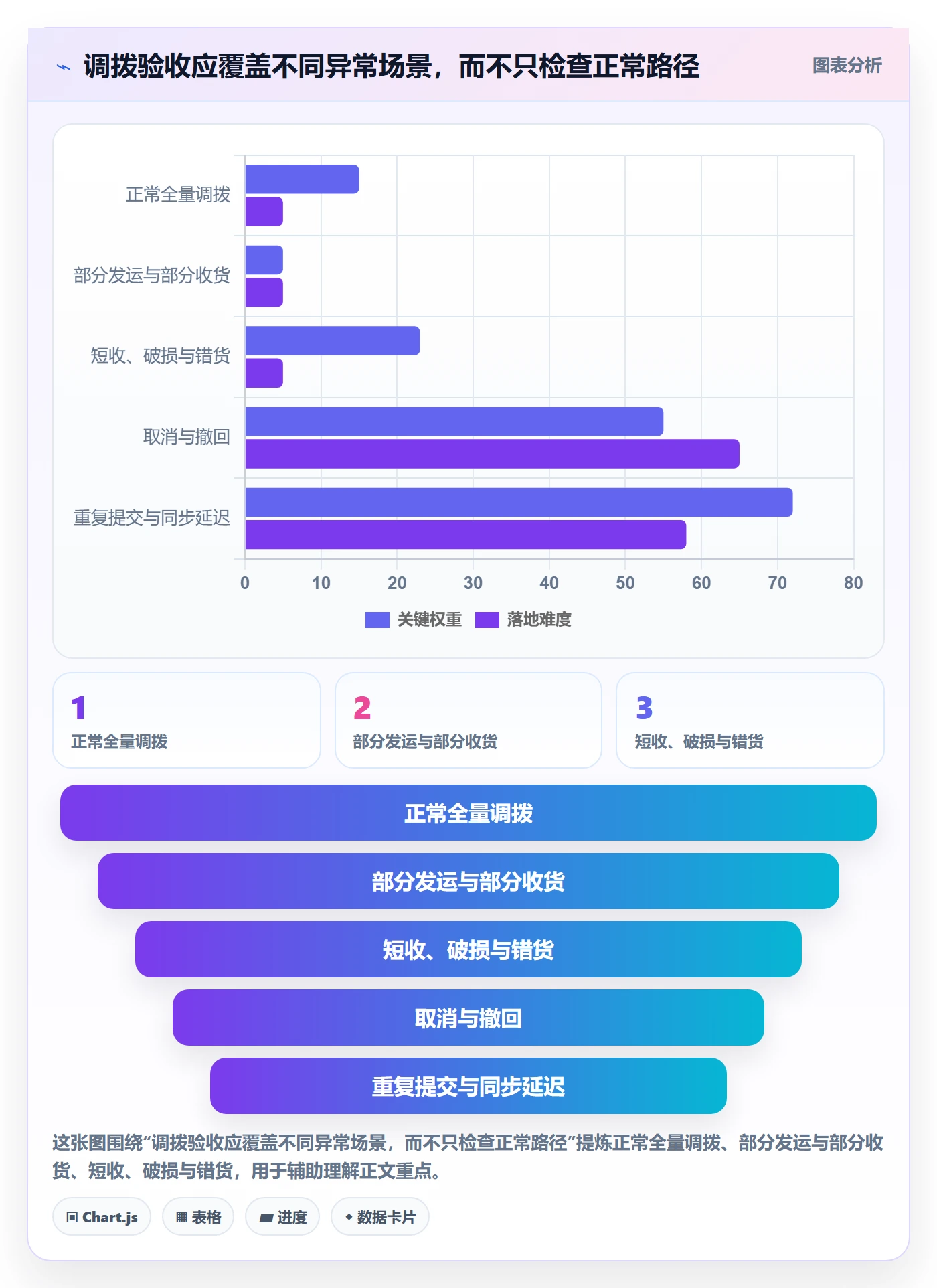 库存管理系统落地清单：多仓调拨相关的标准化管理事项