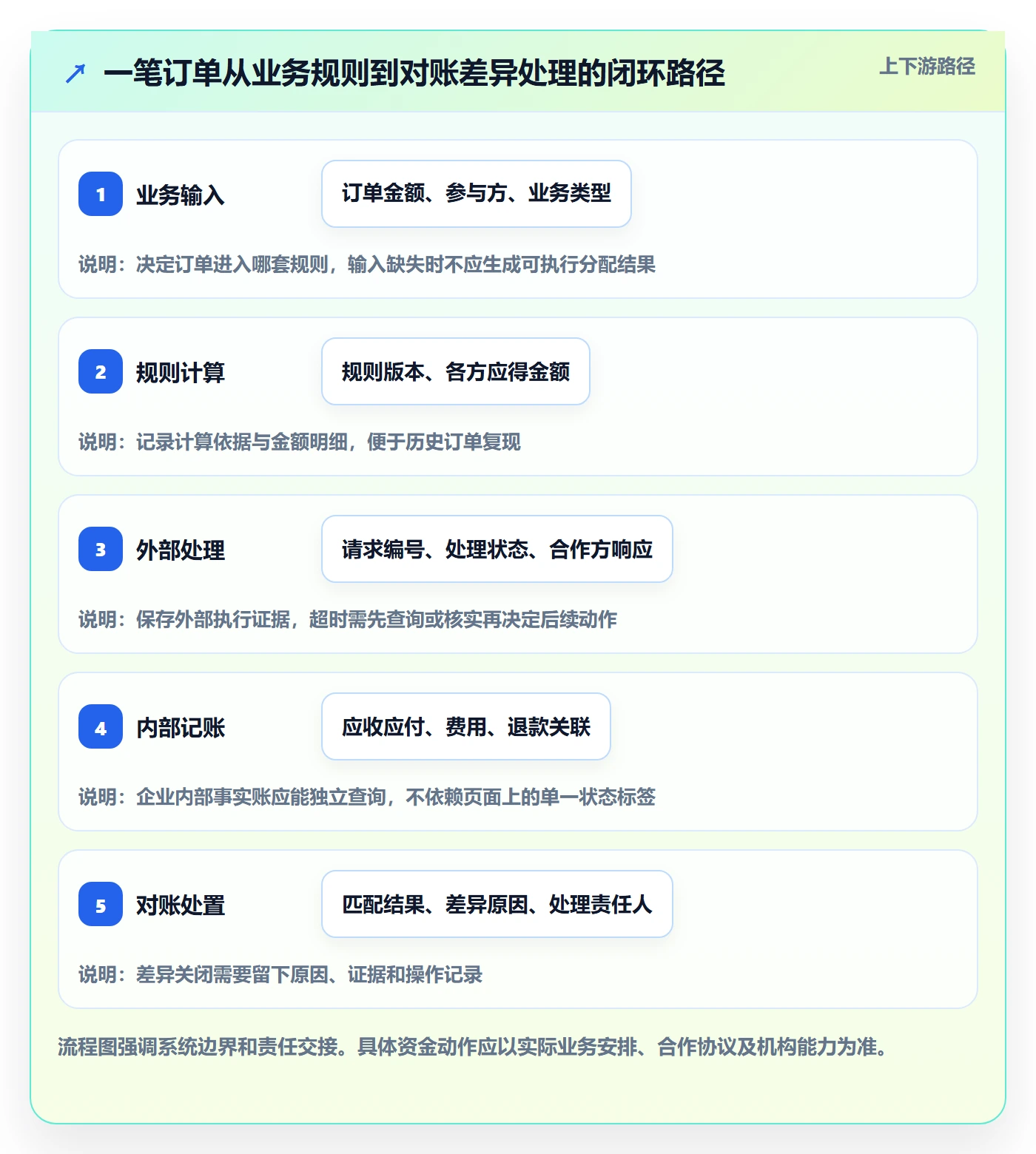 分账系统怎么落地?从资金路由讲清进阶玩法