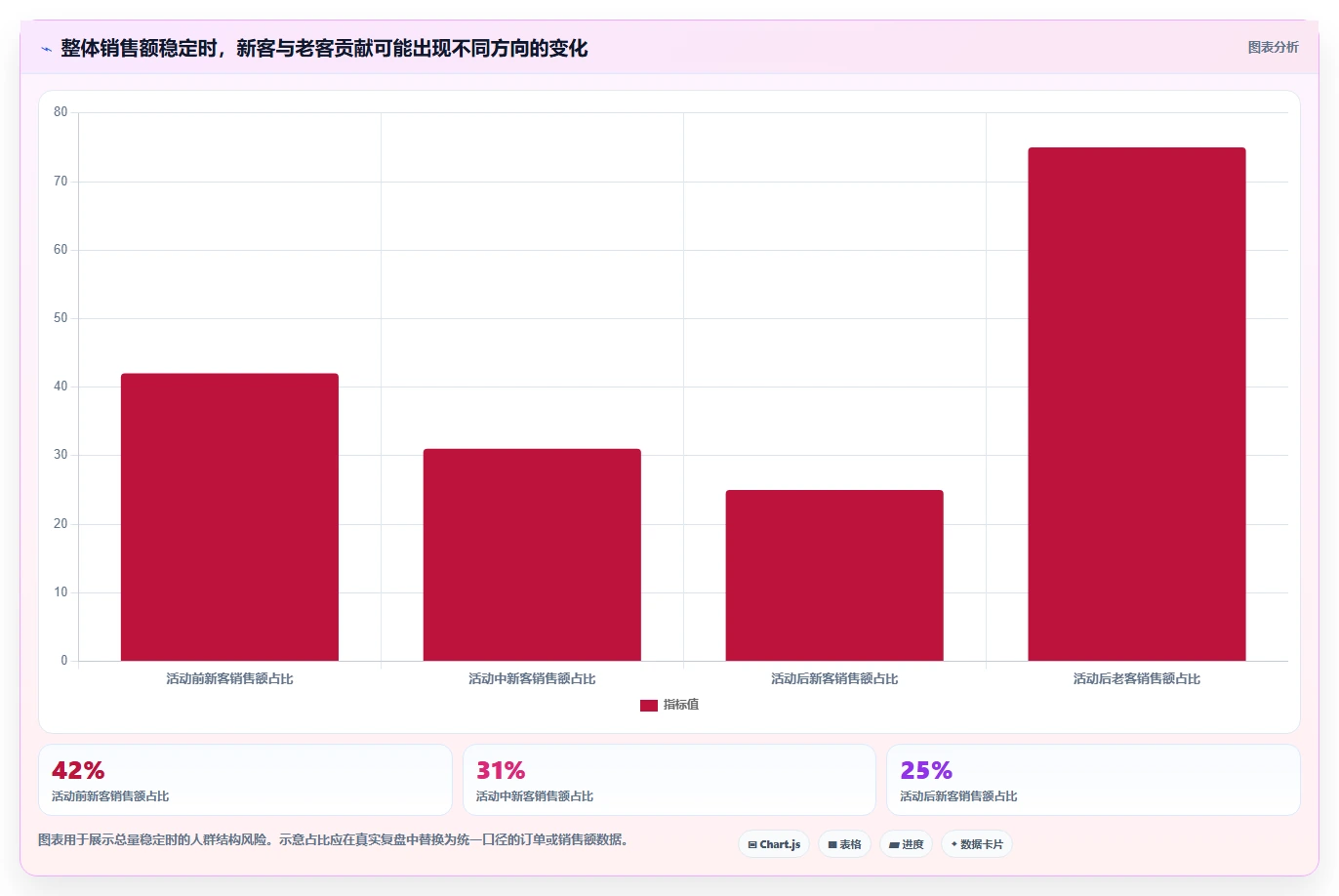 电商数据运营应用思路：围绕用户洞察拆解数据复盘