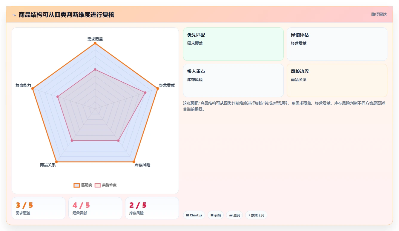 如何运营好一个店铺选型方法全解析：重点看懂商品结构