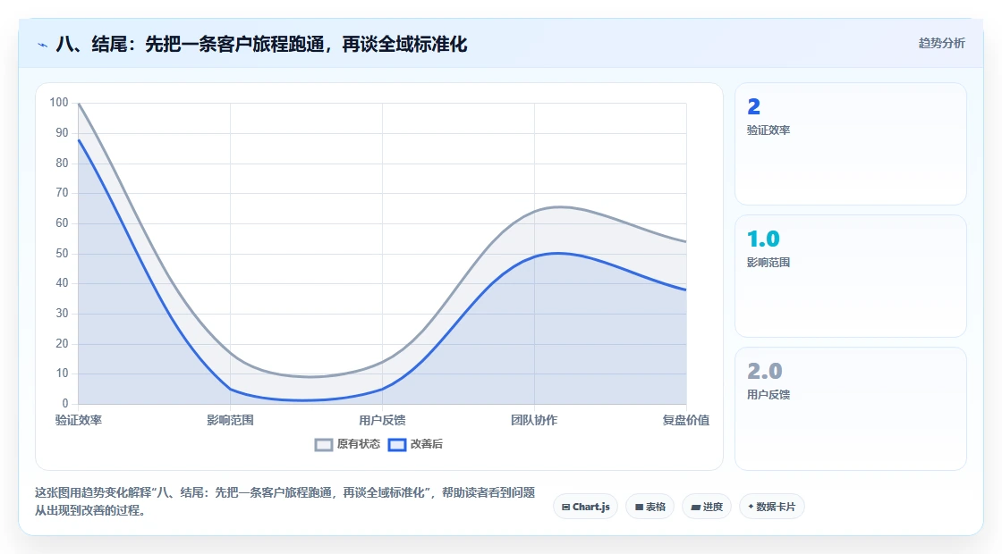 八、结尾：先把一条客户旅程跑通，再谈全域标准化