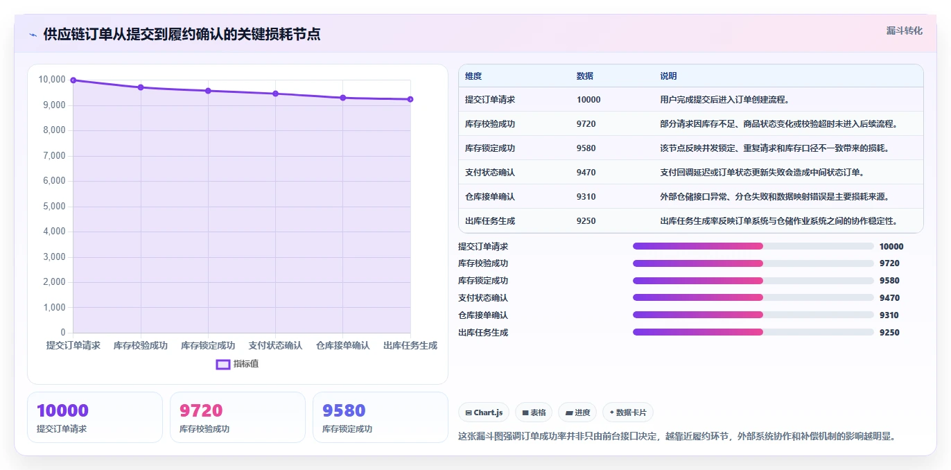 电商系统开发：供应链团队案例思路：架构设计怎样优化技术选型
