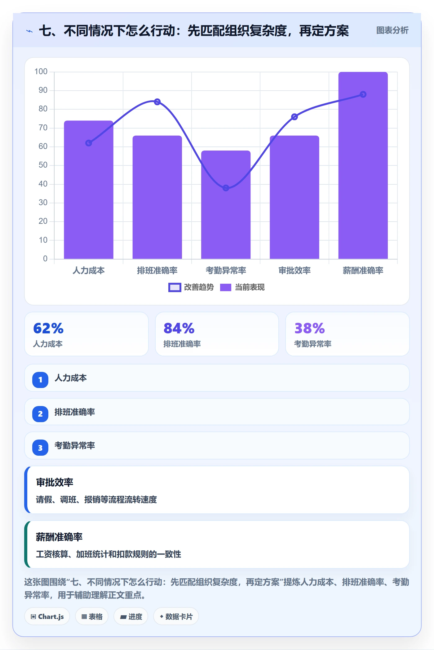 七、不同情况下怎么行动：先匹配组织复杂度，再定方案