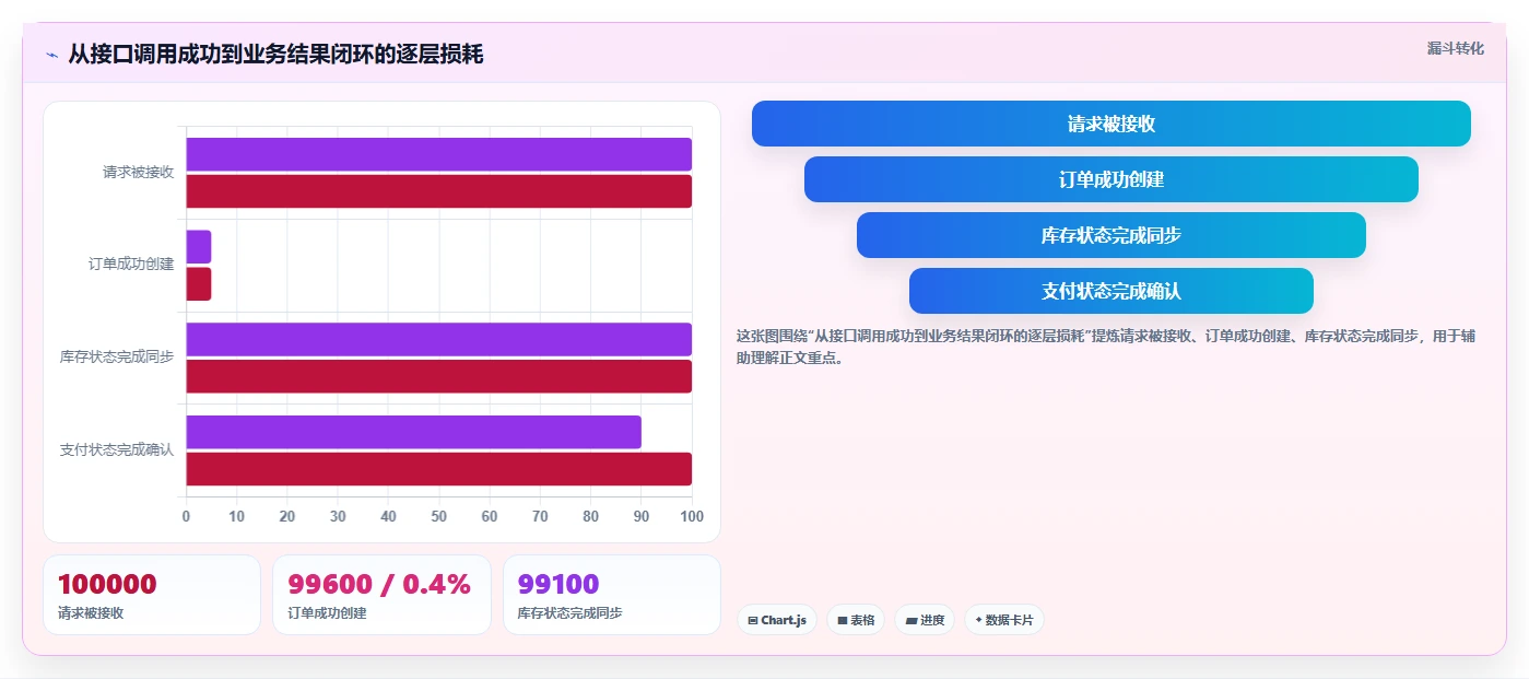 电商系统开发：企业管理层进阶教程：围绕系统架构建立稳定业务接口闭环