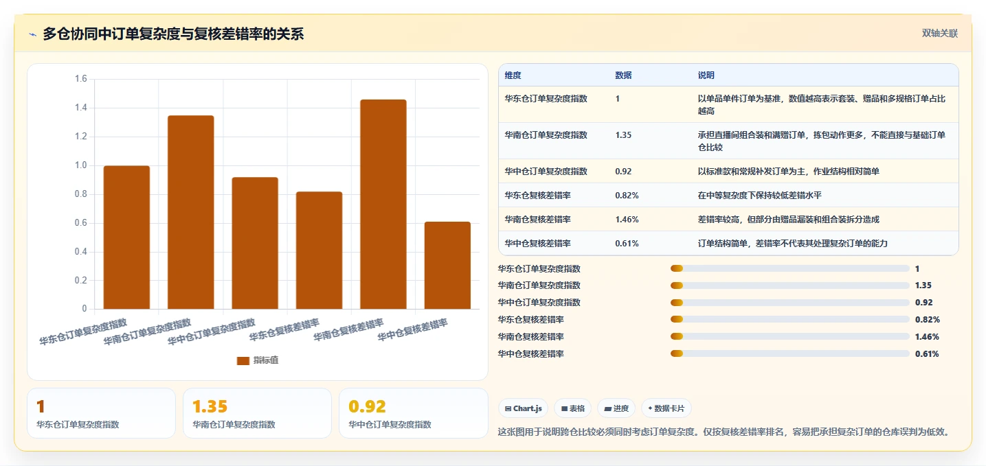 电商仓储管理：品牌零售商必看清单：用打包复核推动改善多仓协同
