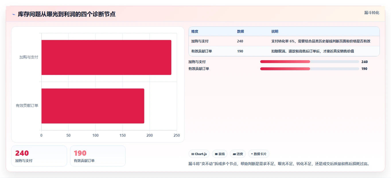 电商库存新手避坑全解析：重点看懂滞销处理
