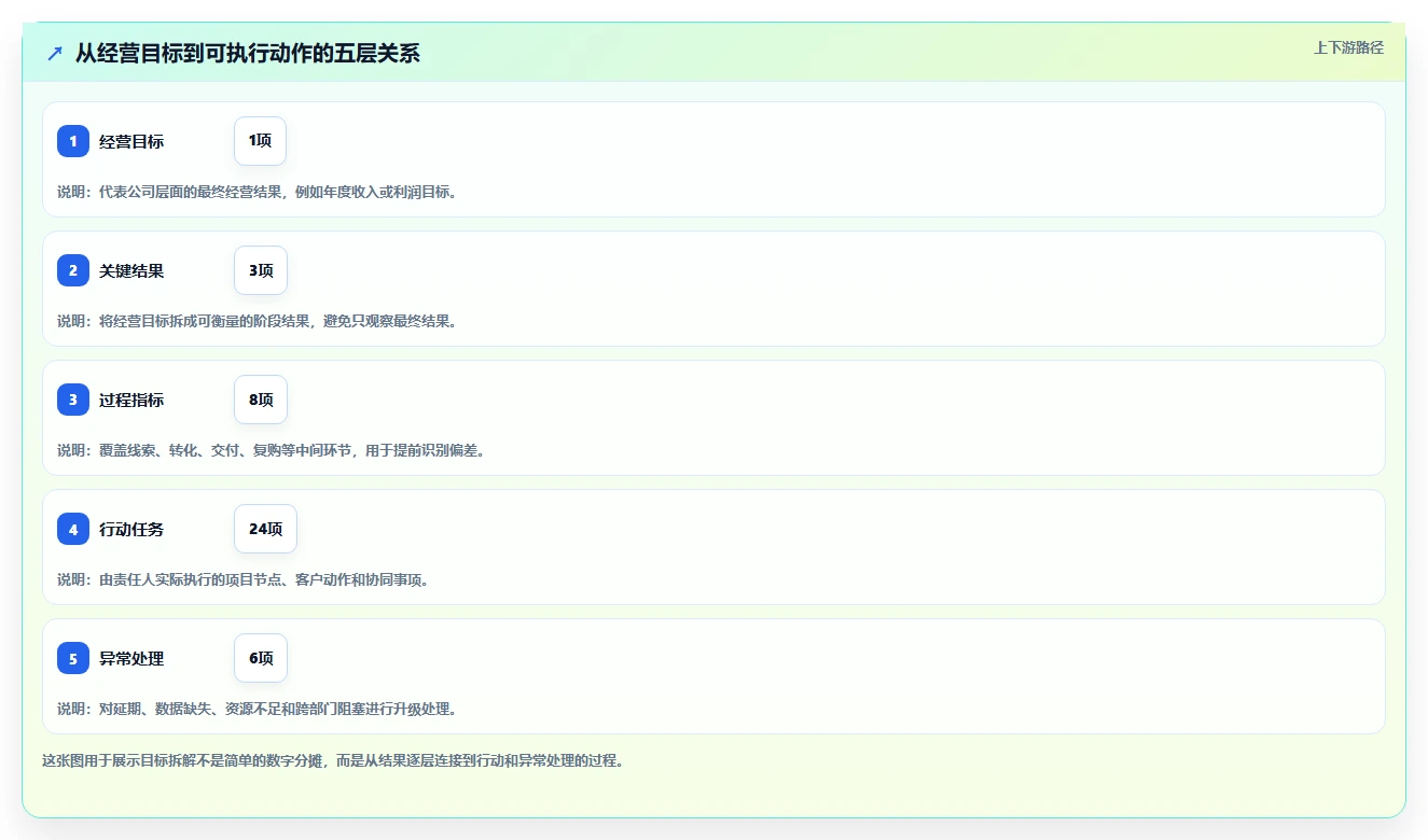 运营管理平台方案设计:目标拆解场景的精细化运营怎么做