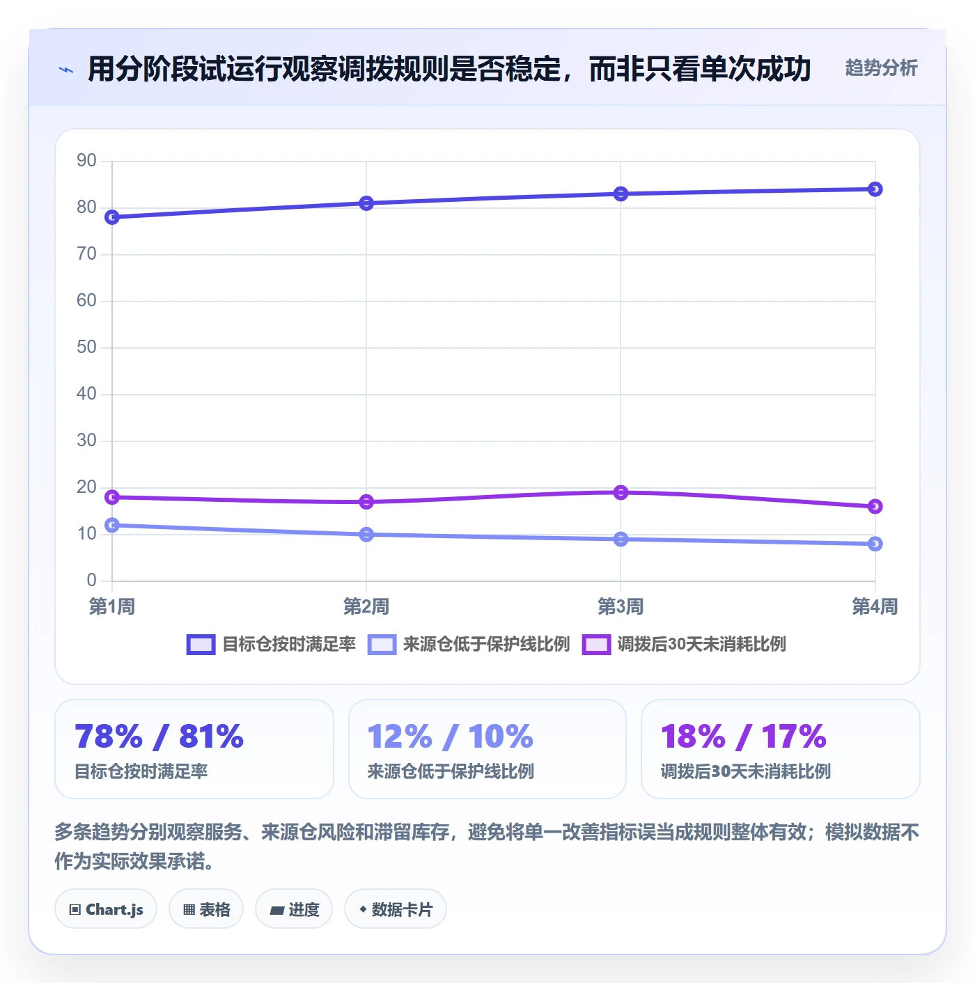 库存管理系统数据方法：用多仓调拨支撑常见误区判断