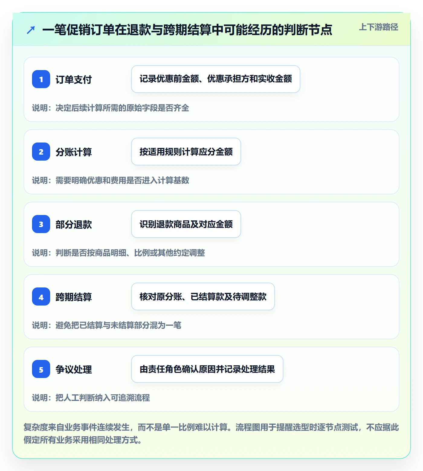分账系统决策指南：用精细化运营判断分账规则方案
