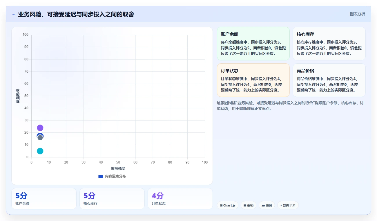 数据库存：产品技术团队采购前必读：评估缓存同步时如何避开账实不一致