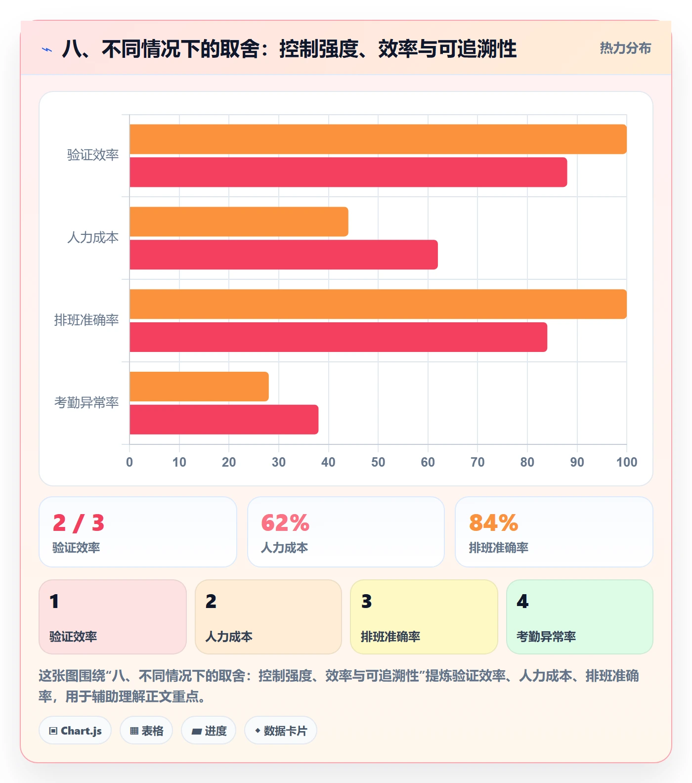 八、不同情况下的取舍：控制强度、效率与可追溯性