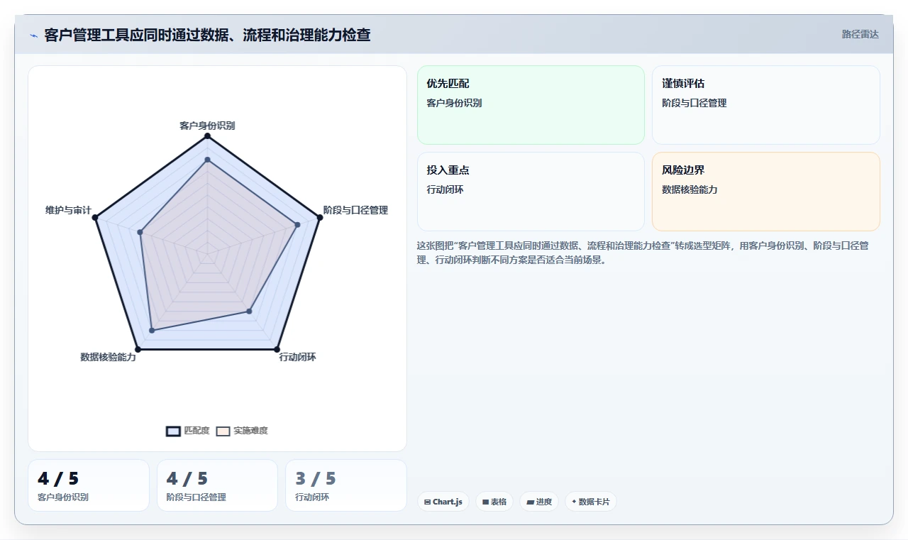 运营工具怎么选？客户管理相关的进阶玩法判断标准