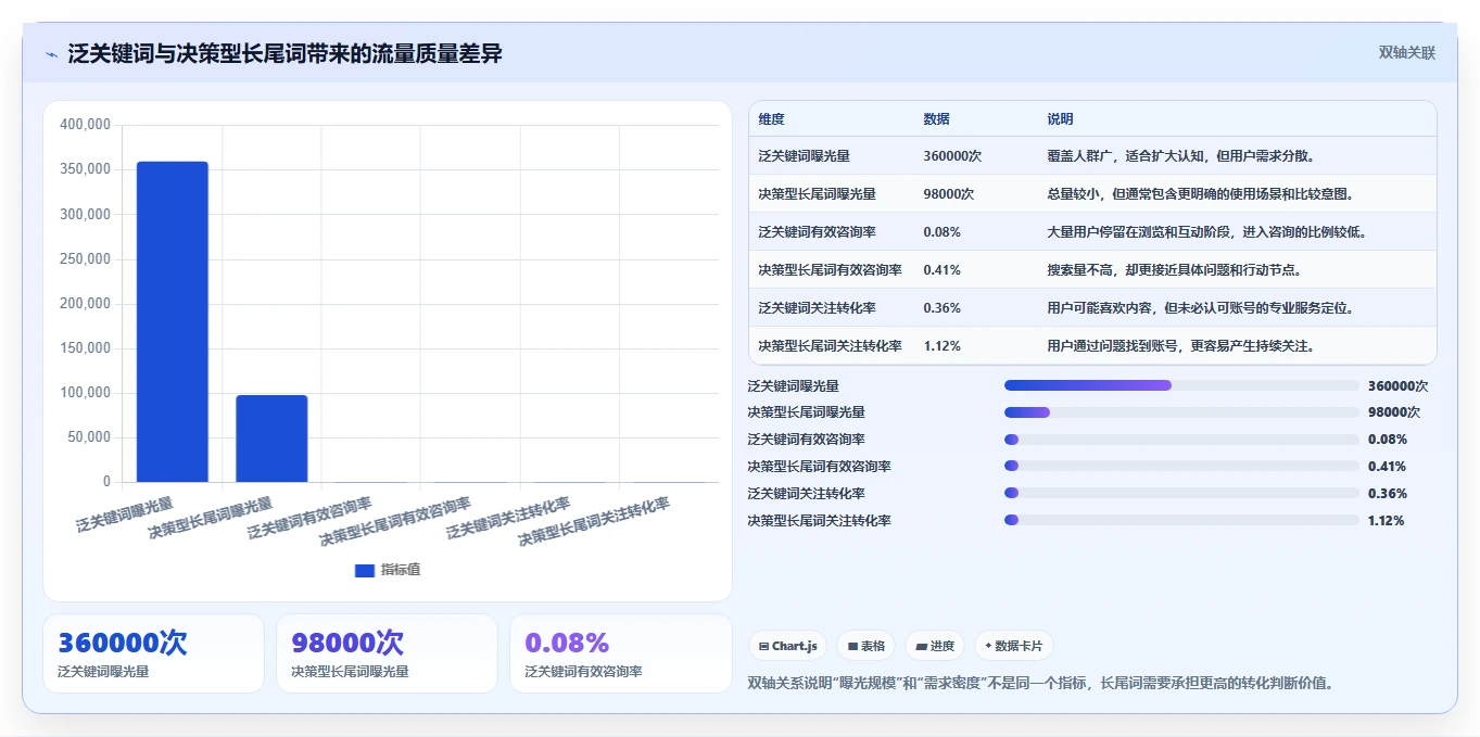 小红书数据分析：博主新手问答：账号增长做不好会出现哪些互动高不转化