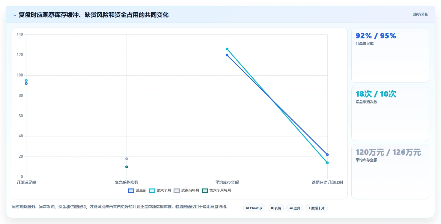 仓库安全库存管理进阶课：围绕采购周期完善落地案例