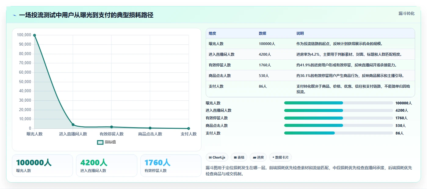 直播数据复盘：主播进阶版清单：投流测试需要检查哪些环节
