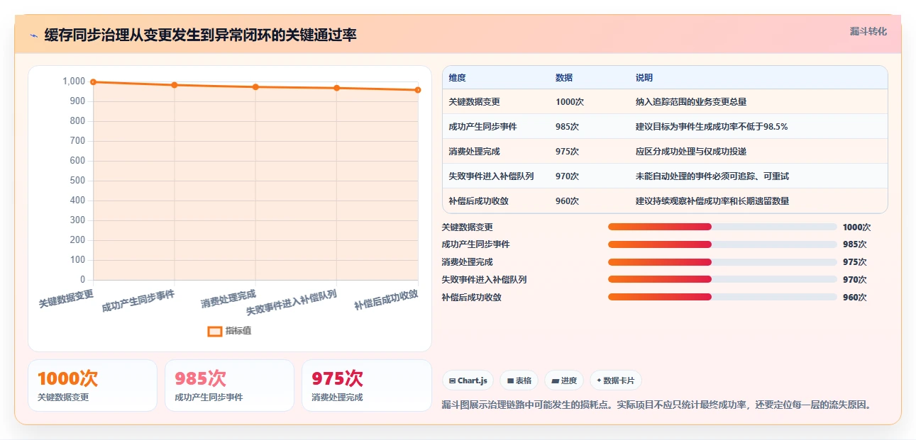 数据库存：产品技术团队怎么用：从历史追溯到改善缓存同步