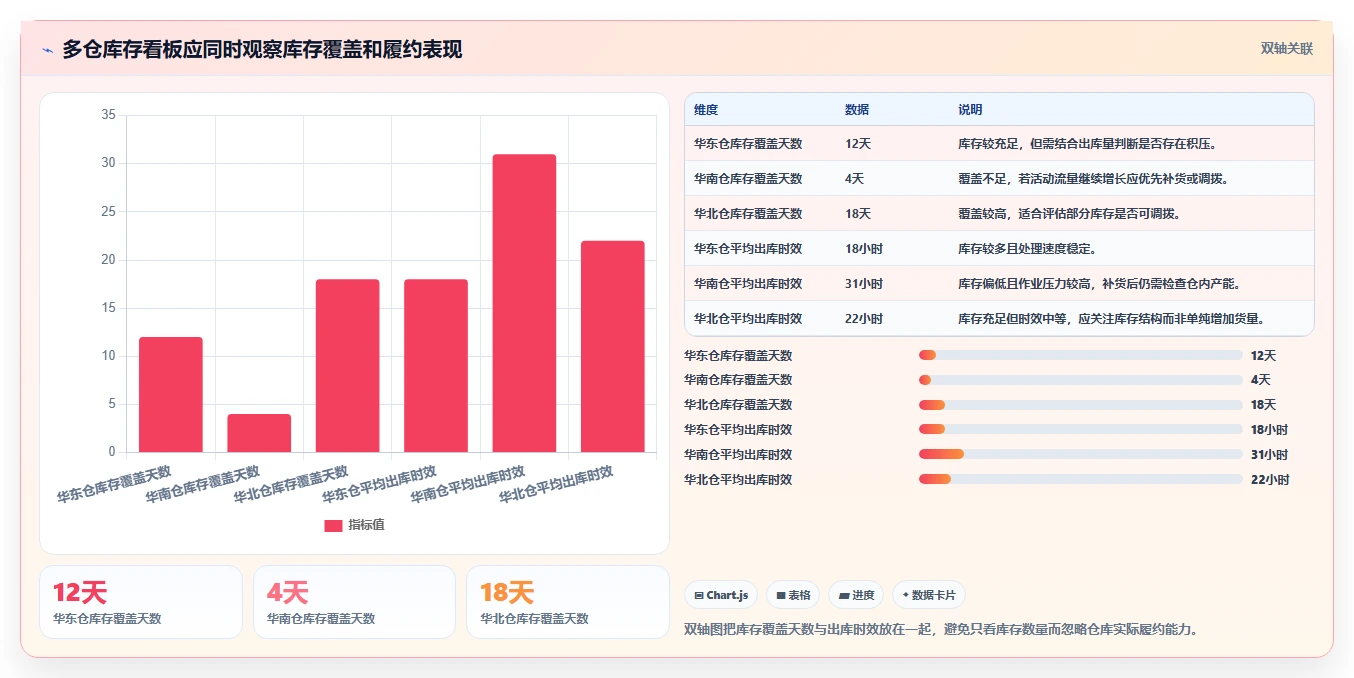 电商库存怎么管？以多仓同步为核心的旺季准备方案