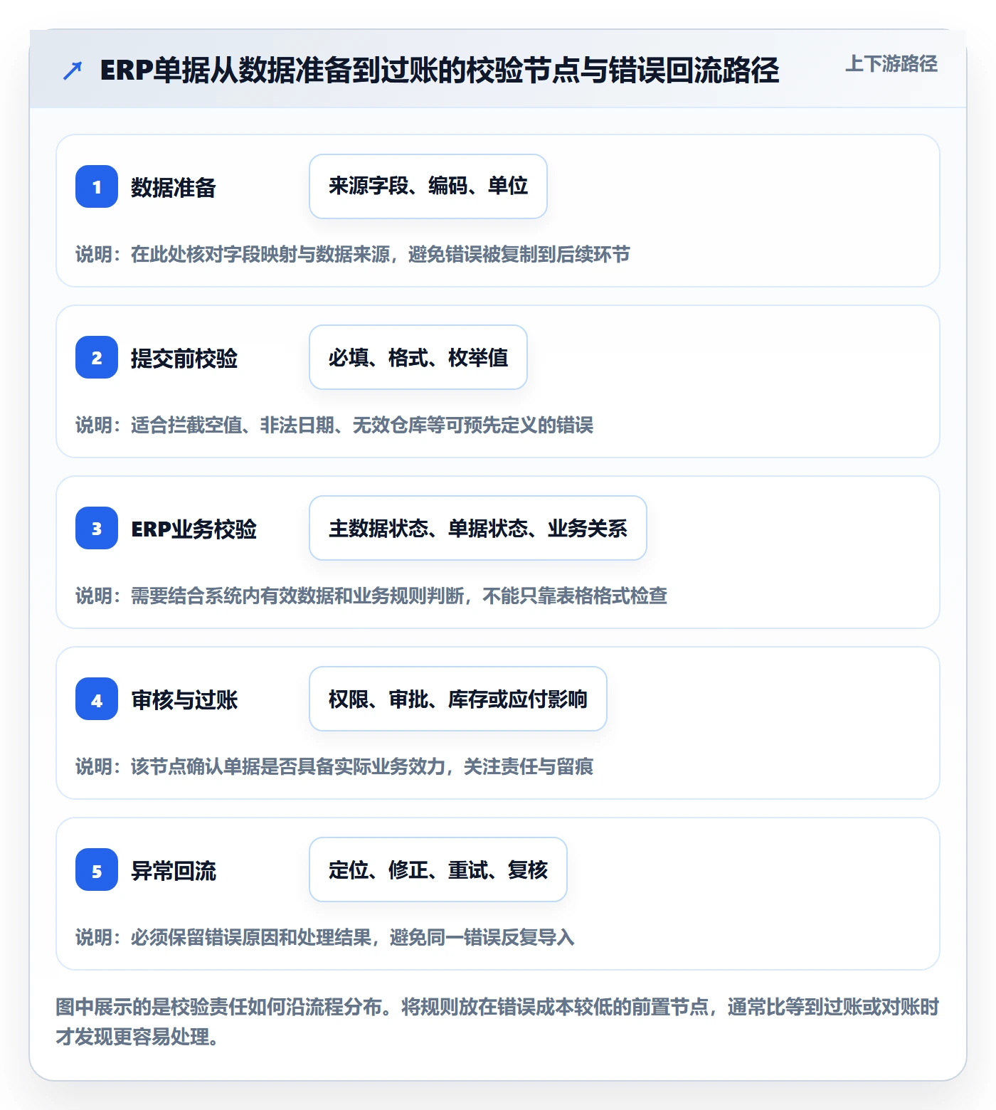 erp数据录入避坑指南：单据规范环节的工具对比要注意什么