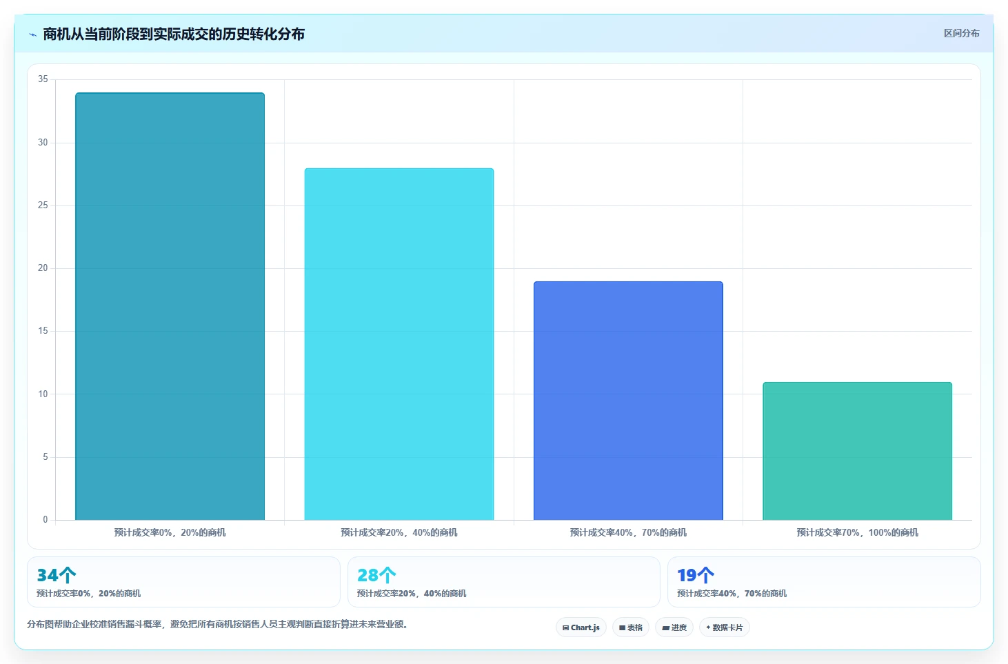 营业额分析：管理层评估框架：订单量是否真正带来跟踪目标差距