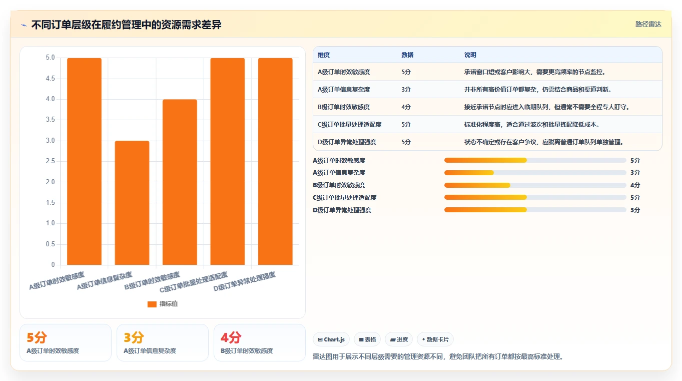 电商管理管理模板：围绕订单履约开展进阶玩法