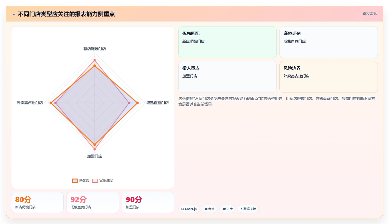 餐饮店报表：连锁品牌落地路线图：从新店爬坡走向控制食材成本