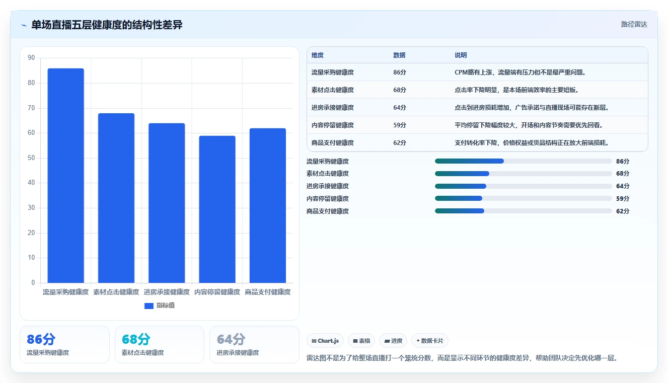 直播数据复盘：品牌商家实战复盘：单场复盘中投流成本高的定位步骤