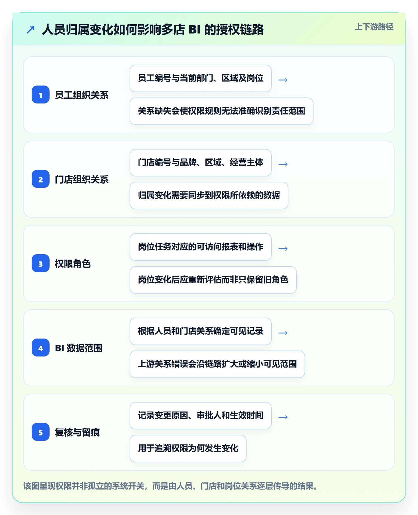 bi 平台使用技巧:权限体系对应的多店经营方法