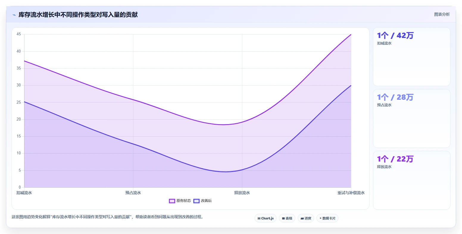 数据库存：数据库管理员实施建议：围绕库存流水稳步提升提高并发能力