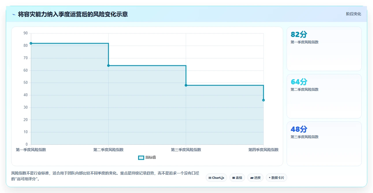 数据库存：技术负责人避坑指南：做容灾恢复时别忽略设计难扩展